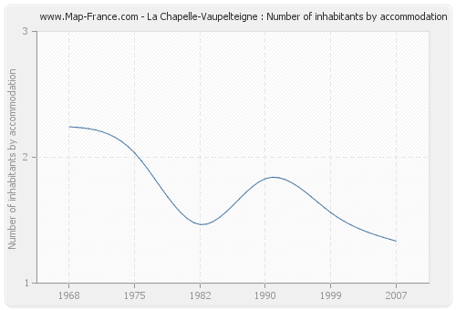 La Chapelle-Vaupelteigne : Number of inhabitants by accommodation